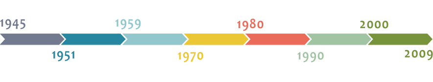 timeline europe